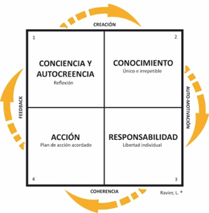 modelo del coaching ontologico emergente